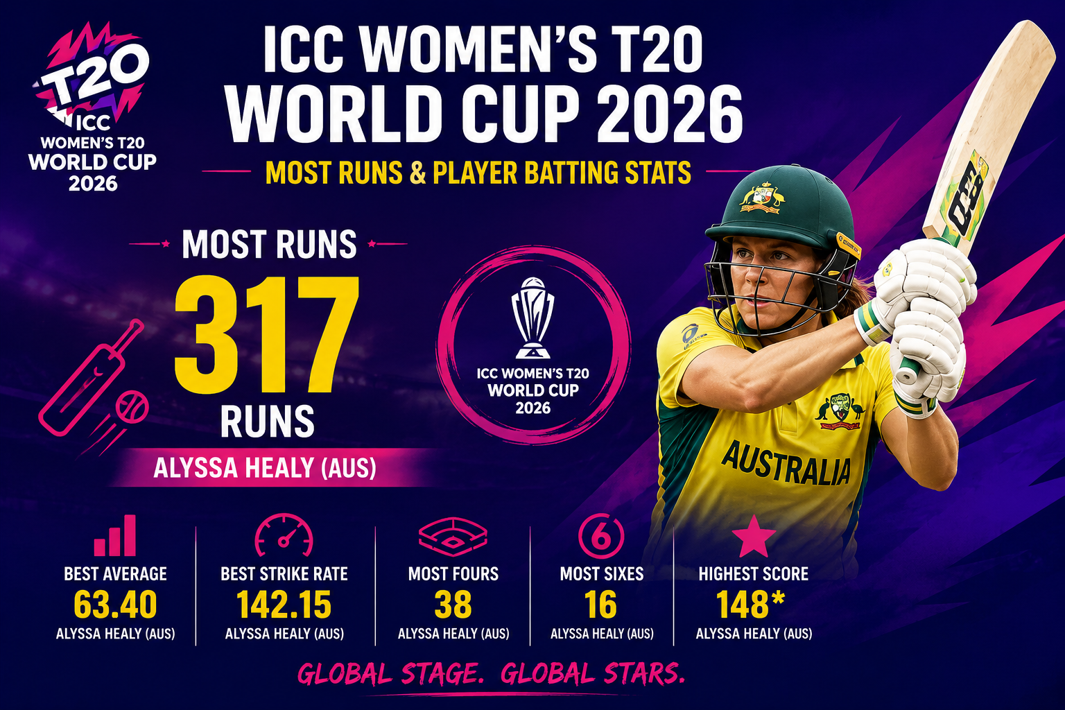 ICC Women's T20 World Cup 2026 Most Runs